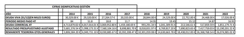 El Ajuntament de Dénia cierra sus presupuestos de 2022 con un remanente de 26 millones y una...