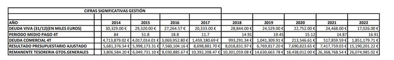 L'Ajuntament de Dénia tanca els seus pressupostos de 2022 amb un romanent de 26 milions ...